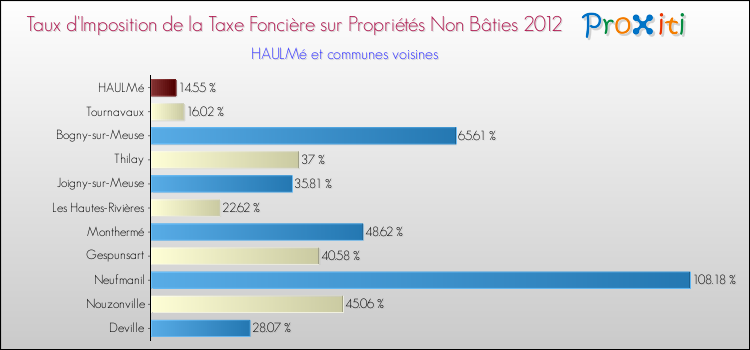 Taux d'imposition de la taxe foncière sur les immeubles et terrains non batis 2012 pour HAULMé et les communes proches Comparaison des taux d'imposition de la taxe foncière sur les immeubles et terrains non batis 2012 pour HAULMé et les communes voisines