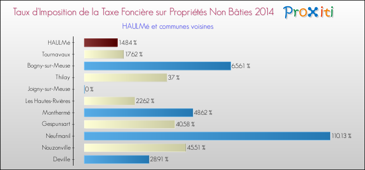 Taux d'imposition de la taxe foncière sur les immeubles et terrains non batis 2014 pour HAULMé et les communes proches Comparaison des taux d'imposition de la taxe foncière sur les immeubles et terrains non batis 2014 pour HAULMé et les communes voisines