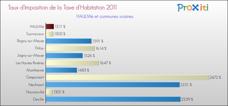 Taux d'imposition de la taxe d'habitation 2011 pour HAULMé et les communes proches Comparaison des taux d'imposition de la taxe d'habitation 2011 pour HAULMé et les communes voisines