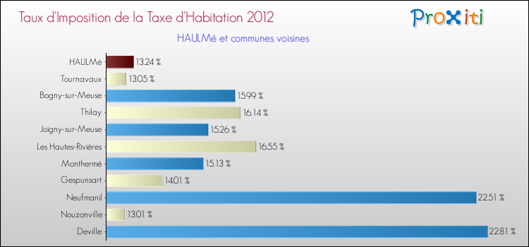 Taux d'imposition de la taxe d'habitation 2012 pour HAULMé et les communes proches Comparaison des taux d'imposition de la taxe d'habitation 2012 pour HAULMé et les communes voisines