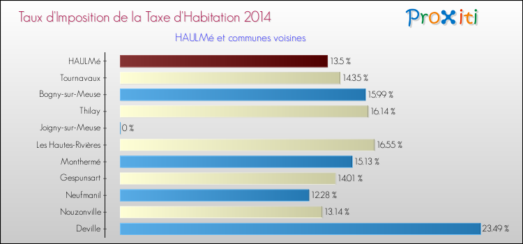 Taux d'imposition de la taxe d'habitation 2014 pour HAULMé et les communes proches Comparaison des taux d'imposition de la taxe d'habitation 2014 pour HAULMé et les communes voisines