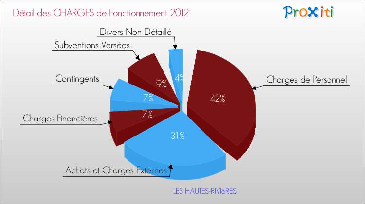 Décomposition des Charges de Fonctionnement 2012 de la commune de LES HAUTES-RIVIèRES Charges de Fonctionnement 2012 pour la commune de LES HAUTES-RIVIèRES