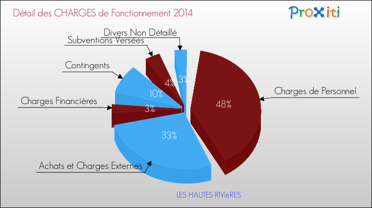 Décomposition des Charges de Fonctionnement 2014 de la commune de LES HAUTES-RIVIèRES Charges de Fonctionnement 2014 pour la commune de LES HAUTES-RIVIèRES