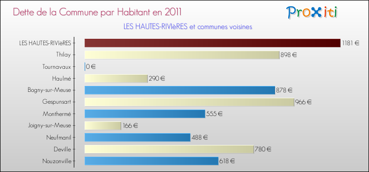 Dette par habitant de la commune en 2011 pour LES HAUTES-RIVIèRES et les communes proches Comparaison de la dette par habitant de la commune en 2011 pour LES HAUTES-RIVIèRES et les communes voisines