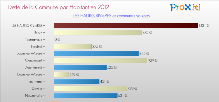 Dette par habitant de la commune en 2012 pour LES HAUTES-RIVIèRES et les communes proches Comparaison de la dette par habitant de la commune en 2012 pour LES HAUTES-RIVIèRES et les communes voisines