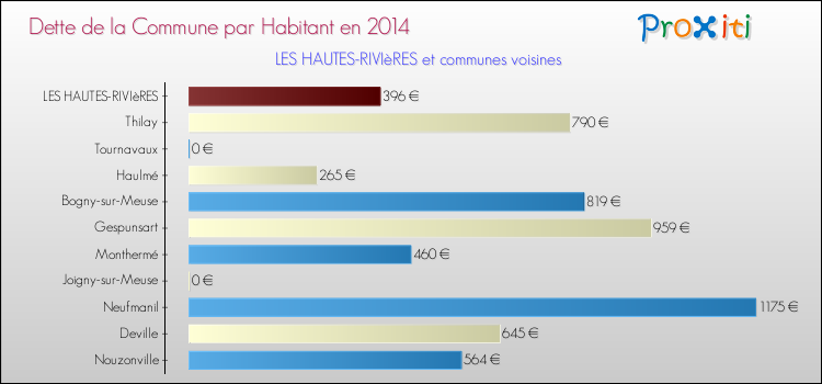 Dette par habitant de la commune en 2014 pour LES HAUTES-RIVIèRES et les communes proches Comparaison de la dette par habitant de la commune en 2014 pour LES HAUTES-RIVIèRES et les communes voisines