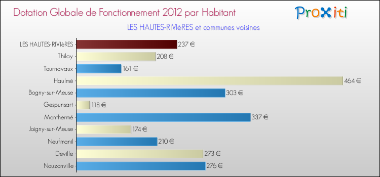 Montant des dotations globales de fonctionnement DGF par Habitant pour LES HAUTES-RIVIèRES et les communes proches Comparaison des des dotations globales de fonctionnement DGF par habitant pour LES HAUTES-RIVIèRES et les communes voisines