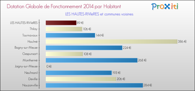 Montant des dotations globales de fonctionnement DGF par Habitant pour LES HAUTES-RIVIèRES et les communes proches en 2014. Comparaison des des dotations globales de fonctionnement DGF par habitant pour LES HAUTES-RIVIèRES et les communes voisines en 2014.