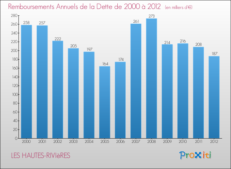 Evolution de l'annuité de la dette pour la commune de LES HAUTES-RIVIèRES de 2000 à 2012 Annuités de la dette pour LES HAUTES-RIVIèRES de 2000 à 2012