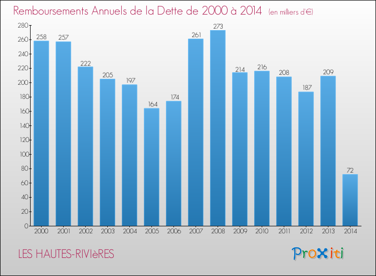 Evolution de l'annuité de la dette pour la commune de LES HAUTES-RIVIèRES de 2000 à 2014 Annuités de la dette pour LES HAUTES-RIVIèRES de 2000 à 2014