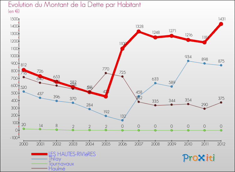 Evolution de la dette par habitant pour la commune de LES HAUTES-RIVIèRES et les communes proches de 2000 à 2012 Comparaison de la dette par habitant pour LES HAUTES-RIVIèRES et les communes voisines de 2000 à 2012