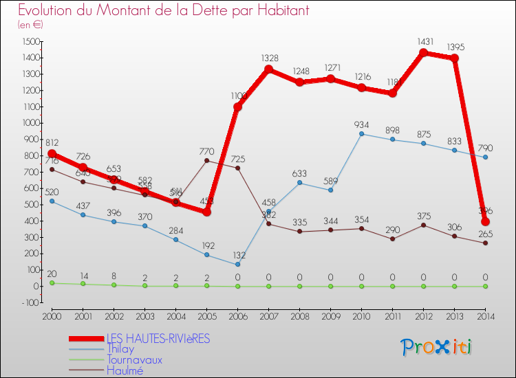 Evolution de la dette par habitant pour la commune de LES HAUTES-RIVIèRES et les communes proches de 2000 à 2014 Comparaison de la dette par habitant pour LES HAUTES-RIVIèRES et les communes voisines de 2000 à 2014