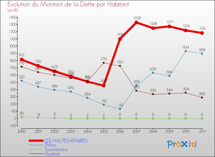 Evolution de la dette par habitant pour la commune de LES HAUTES-RIVIèRES et les communes proches Comparaison de la dette par habitant pour LES HAUTES-RIVIèRES et les communes voisines