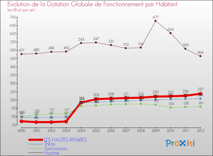 Evolution et montant de la dotation globale de fonctionnement par Habitant pour LES HAUTES-RIVIèRES et les communes proches Comparaison des dotations globales de fonctionnement par habitant pour LES HAUTES-RIVIèRES et les communes voisines