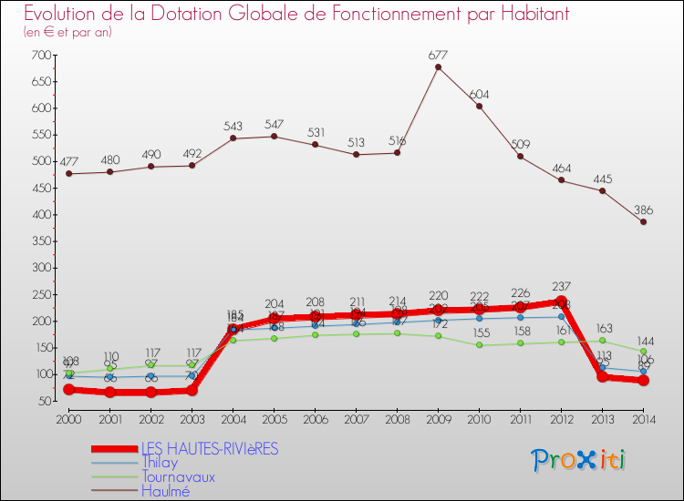 Evolution et montant de la dotation globale de fonctionnement par Habitant pour LES HAUTES-RIVIèRES et les communes proches de 2000 à 2014. Comparaison des dotations globales de fonctionnement par habitant pour LES HAUTES-RIVIèRES et les communes voisines de 2000 à 2014.