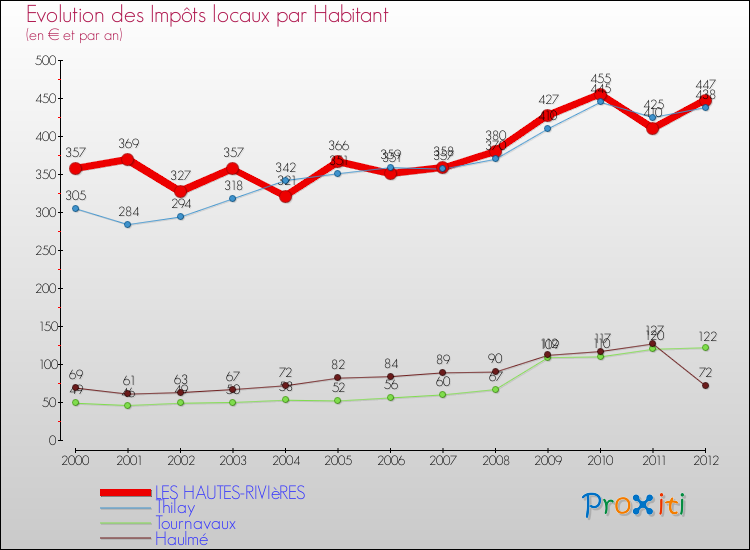 Evolution et montant des impôts locaux par Habitant pour LES HAUTES-RIVIèRES et les communes proches Comparaison des impôts locaux par habitant pour LES HAUTES-RIVIèRES et les communes voisines