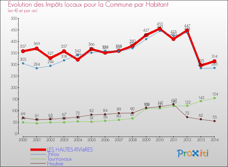 Evolution et montant des impôts locaux par Habitant pour LES HAUTES-RIVIèRES et les communes proches de 2000 à 2014 Comparaison des impôts locaux par habitant pour LES HAUTES-RIVIèRES et les communes voisines de 2000 à 2014