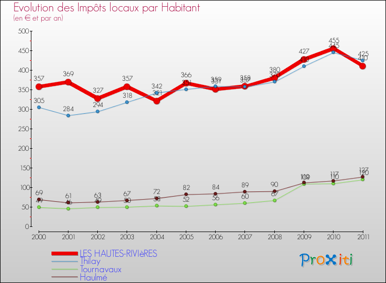 Evolution et montant des impôts locaux par Habitant pour LES HAUTES-RIVIèRES et les communes proches Comparaison des impôts locaux par habitant pour LES HAUTES-RIVIèRES et les communes voisines
