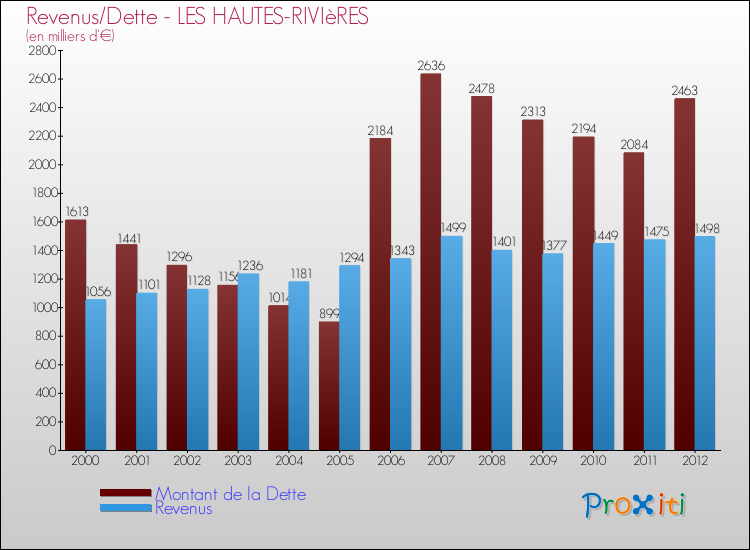 Evolution comparée de la dette et des revenus pour la commune de LES HAUTES-RIVIèRES de 2000 à 2012 Comparaison de la dette et des revenus pour LES HAUTES-RIVIèRES de 2000 à 2012