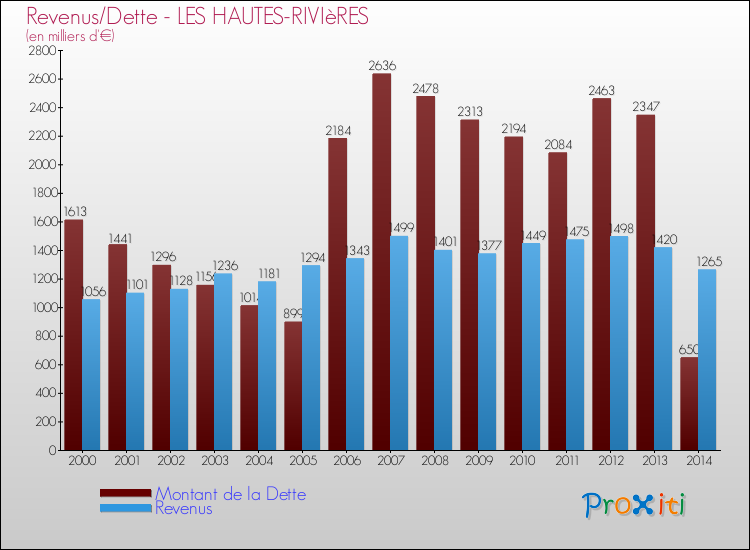 Evolution comparée de la dette et des revenus pour la commune de LES HAUTES-RIVIèRES de 2000 à 2014 Comparaison de la dette et des revenus pour LES HAUTES-RIVIèRES de 2000 à 2014