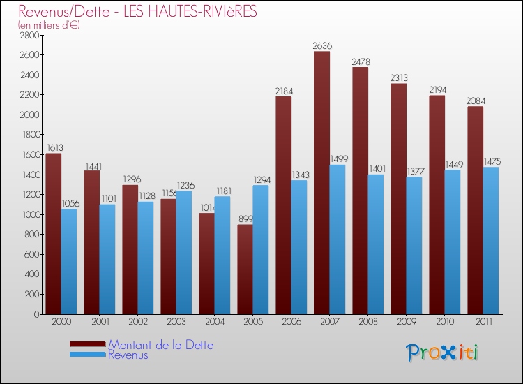 Evolution comparée de la dette et des revenus pour la commune de LES HAUTES-RIVIèRES de 2000 à 2011 Comparaison de la dette et des revenus pour LES HAUTES-RIVIèRES de 2000 à 2011