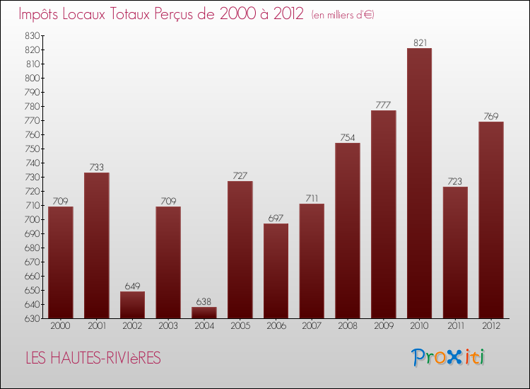 Evolution des Impôts Locaux pour la commune de LES HAUTES-RIVIèRES de 2000 à 2012 Evolution des Impôts Locaux pour LES HAUTES-RIVIèRES de 2000 à 2012