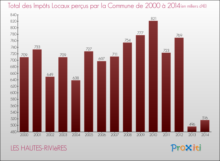Evolution des Impôts Locaux pour la commune de LES HAUTES-RIVIèRES de 2000 à 2014 Evolution des Impôts Locaux pour LES HAUTES-RIVIèRES de 2000 à 2014