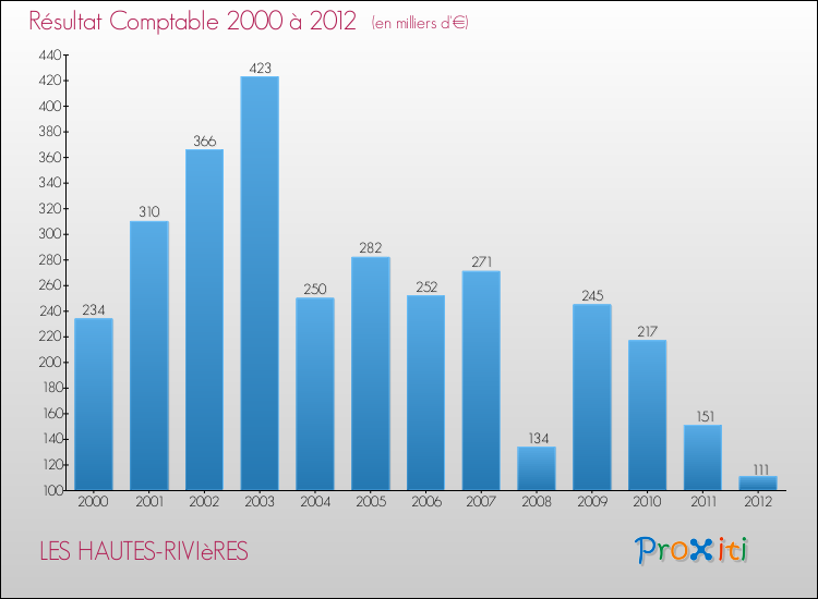 Evolution du résultat comptable pour la commune de LES HAUTES-RIVIèRES de 2000 à 2012 Evolution du résultat comptable pour LES HAUTES-RIVIèRES de 2000 à 2012