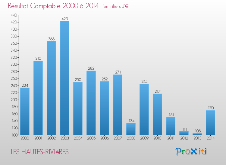 Evolution du résultat comptable pour la commune de LES HAUTES-RIVIèRES de 2000 à 2014 Evolution du résultat comptable pour LES HAUTES-RIVIèRES de 2000 à 2014