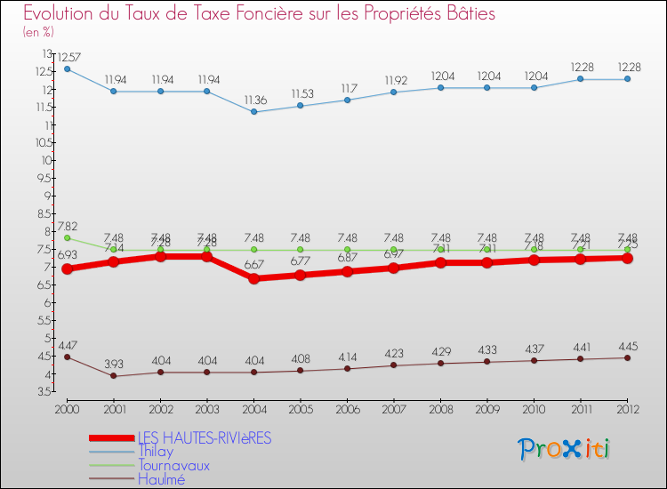 Evolution du taux de la taxe foncière sur le bati pour LES HAUTES-RIVIèRES et les communes proches de 2000 à 2012 Comparaison des taux de taxe foncière sur le bati pour LES HAUTES-RIVIèRES et les communes voisines de 2000 à 2012