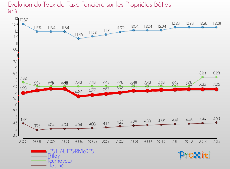 Evolution du taux de la taxe foncière sur le bati pour LES HAUTES-RIVIèRES et les communes proches de 2000 à 2014 Comparaison des taux de taxe foncière sur le bati pour LES HAUTES-RIVIèRES et les communes voisines de 2000 à 2014