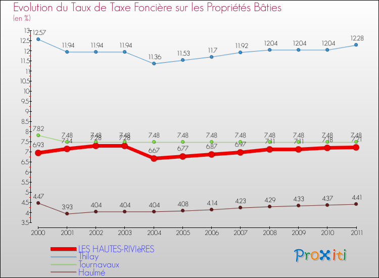 Evolution du taux de la taxe foncière sur le bati pour LES HAUTES-RIVIèRES et les communes proches Comparaison des taux de taxe foncière sur le bati pour LES HAUTES-RIVIèRES et les communes voisines
