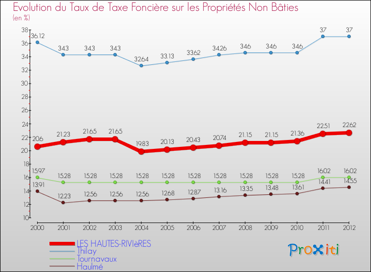 Evolution du taux de la taxe foncière sur les immeubles et terrains non batis pour LES HAUTES-RIVIèRES et les communes proches de 2000 à 2012 Comparaison des taux de la taxe foncière sur les immeubles et terrains non batis pour LES HAUTES-RIVIèRES et les communes voisines de 2000 à 2012