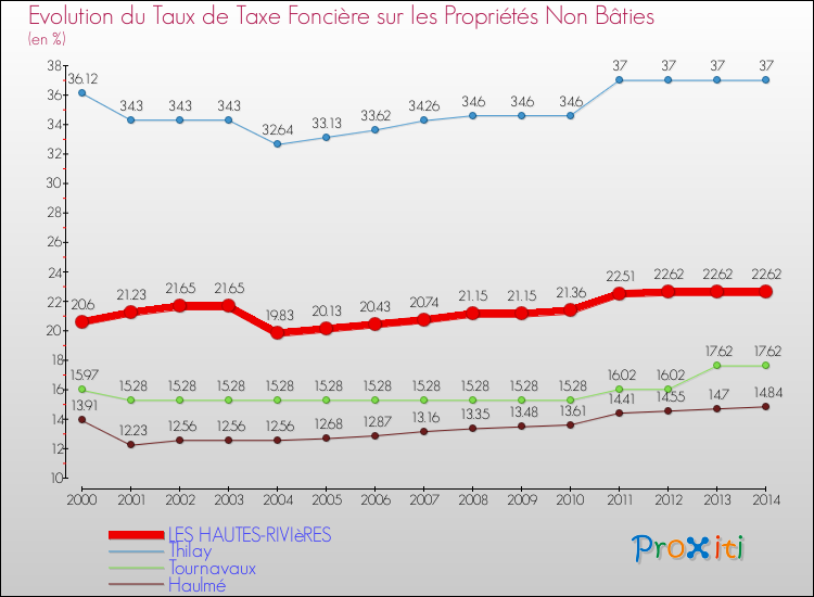 Evolution du taux de la taxe foncière sur les immeubles et terrains non batis pour LES HAUTES-RIVIèRES et les communes proches de 2000 à 2014 Comparaison des taux de la taxe foncière sur les immeubles et terrains non batis pour LES HAUTES-RIVIèRES et les communes voisines de 2000 à 2014