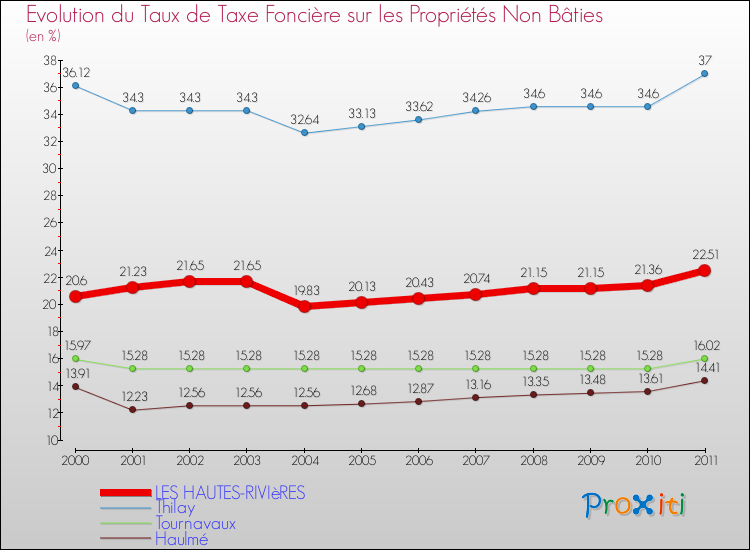 Evolution du taux de la taxe foncière sur les immeubles et terrains non batis pour LES HAUTES-RIVIèRES et les communes proches Comparaison des taux de la taxe foncière sur les immeubles et terrains non batis pour LES HAUTES-RIVIèRES et les communes voisines