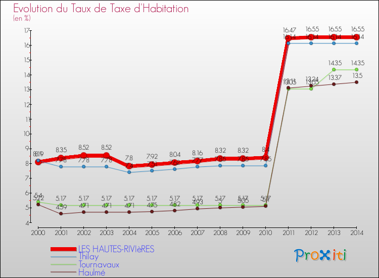 Evolution du taux de la taxe d'habitation pour LES HAUTES-RIVIèRES et les communes proches de 2000 à 2014 Comparaison des taux de la taxe d'habitation pour LES HAUTES-RIVIèRES et les communes voisines de 2000 à 2014