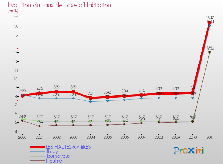 Evolution du taux de la taxe d'habitation pour LES HAUTES-RIVIèRES et les communes proches Comparaison des taux de la taxe d'habitation pour LES HAUTES-RIVIèRES et les communes voisines