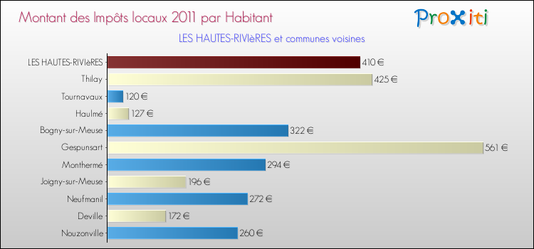 Montant des impôts locaux par Habitant pour LES HAUTES-RIVIèRES et les communes proches Comparaison des impôts locaux par habitant pour LES HAUTES-RIVIèRES et les communes voisines