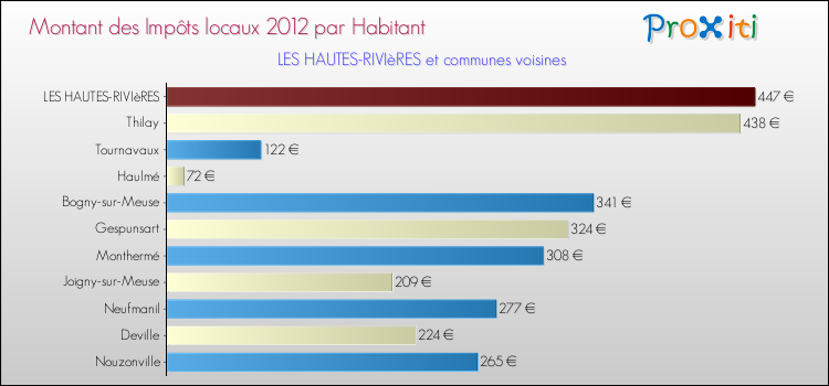 Montant des impôts locaux par Habitant pour LES HAUTES-RIVIèRES et les communes proches Comparaison des impôts locaux par habitant pour LES HAUTES-RIVIèRES et les communes voisines