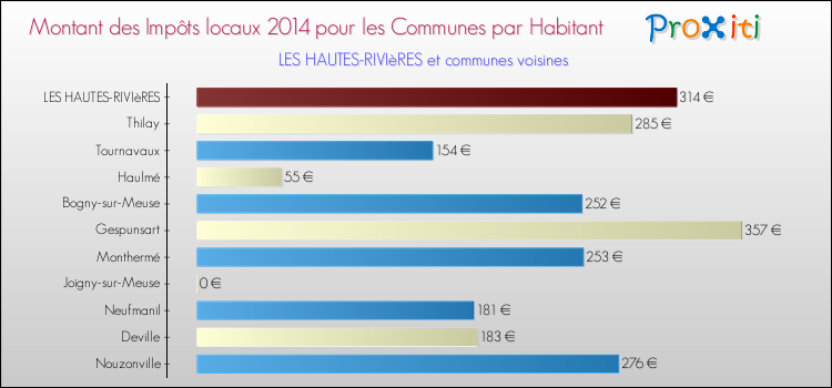Montant des impôts locaux par Habitant pour LES HAUTES-RIVIèRES et les communes proches en 2014 Comparaison des impôts locaux par habitant pour LES HAUTES-RIVIèRES et les communes voisines en 2014
