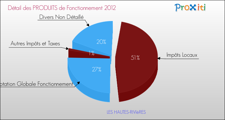 Décomposition du Budget de Fonctionnement 2012 de la commune de LES HAUTES-RIVIèRES Budget de Fonctionnement 2012 pour la commune de LES HAUTES-RIVIèRES