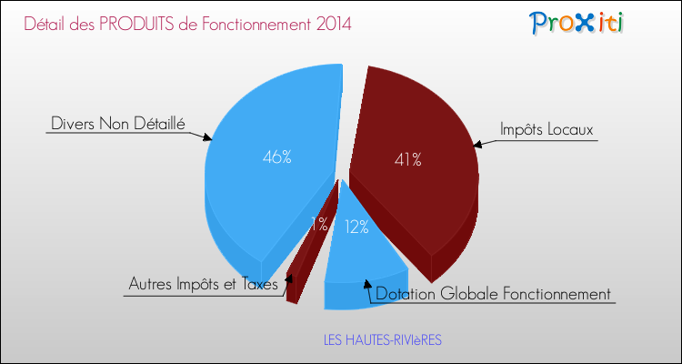 Décomposition du Budget de Fonctionnement 2014 de la commune de LES HAUTES-RIVIèRES Budget de Fonctionnement 2014 pour la commune de LES HAUTES-RIVIèRES