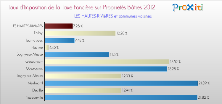 Taux d'imposition de la taxe foncière sur le bati 2012 pour LES HAUTES-RIVIèRES et les communes proches Comparaison des taux d'imposition de la taxe foncière sur le bati 2012 pour LES HAUTES-RIVIèRES et les communes voisines