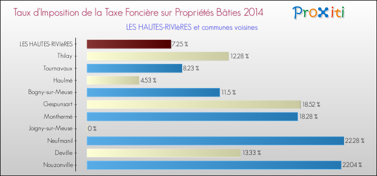 Taux d'imposition de la taxe foncière sur le bati 2014 pour LES HAUTES-RIVIèRES et les communes proches Comparaison des taux d'imposition de la taxe foncière sur le bati 2014 pour LES HAUTES-RIVIèRES et les communes voisines