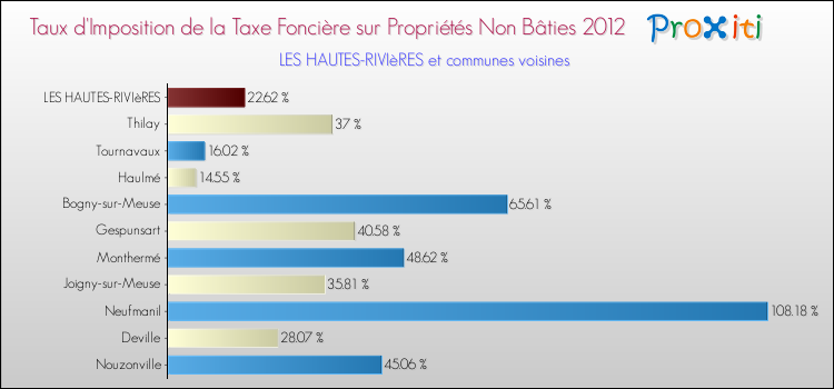 Taux d'imposition de la taxe foncière sur les immeubles et terrains non batis 2012 pour LES HAUTES-RIVIèRES et les communes proches Comparaison des taux d'imposition de la taxe foncière sur les immeubles et terrains non batis 2012 pour LES HAUTES-RIVIèRES et les communes voisines