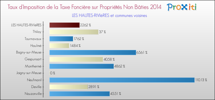 Taux d'imposition de la taxe foncière sur les immeubles et terrains non batis 2014 pour LES HAUTES-RIVIèRES et les communes proches Comparaison des taux d'imposition de la taxe foncière sur les immeubles et terrains non batis 2014 pour LES HAUTES-RIVIèRES et les communes voisines