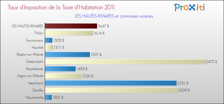 Taux d'imposition de la taxe d'habitation 2011 pour LES HAUTES-RIVIèRES et les communes proches Comparaison des taux d'imposition de la taxe d'habitation 2011 pour LES HAUTES-RIVIèRES et les communes voisines