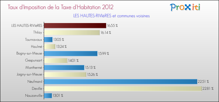 Taux d'imposition de la taxe d'habitation 2012 pour LES HAUTES-RIVIèRES et les communes proches Comparaison des taux d'imposition de la taxe d'habitation 2012 pour LES HAUTES-RIVIèRES et les communes voisines