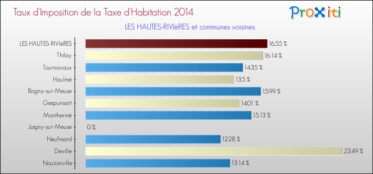 Taux d'imposition de la taxe d'habitation 2014 pour LES HAUTES-RIVIèRES et les communes proches Comparaison des taux d'imposition de la taxe d'habitation 2014 pour LES HAUTES-RIVIèRES et les communes voisines