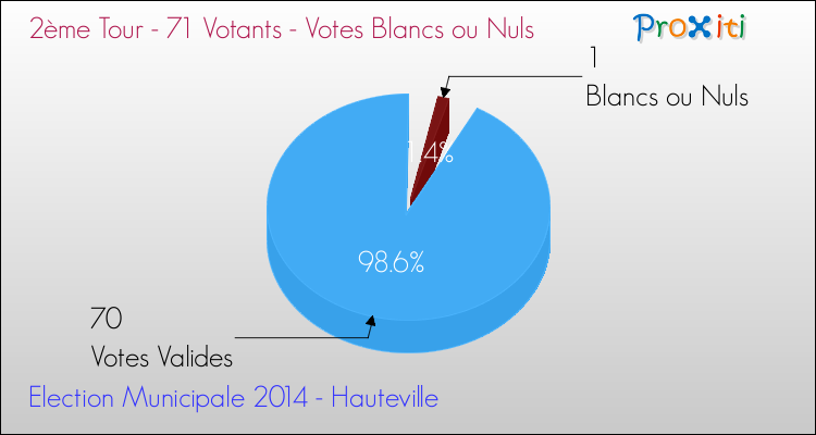 Votes blancs ou nuls au 2ème Tour des Elections Municipales 2014 de la commune de Hauteville Elections Municipales 2014 - Votes blancs ou nuls au 2ème Tour pour la commune de Hauteville